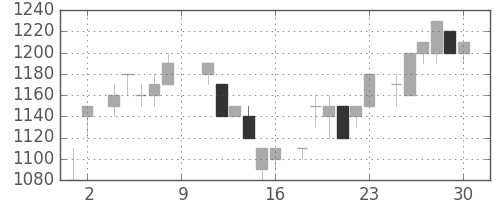 ホンダの日足チャート(1984年6月)