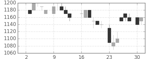 ホンダの日足チャート(1984年7月)