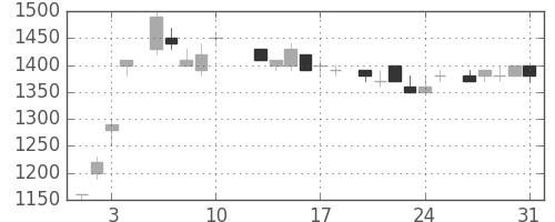 ホンダの日足チャート(1984年8月)
