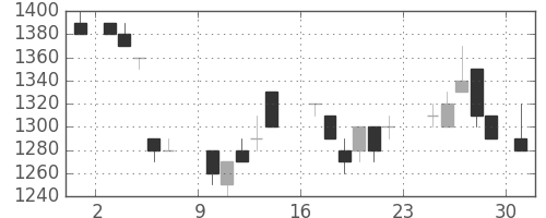 ホンダの日足チャート(1984年9月)