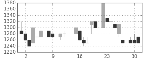 ホンダの日足チャート(1984年10月)