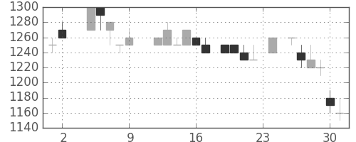 ホンダの日足チャート(1984年11月)