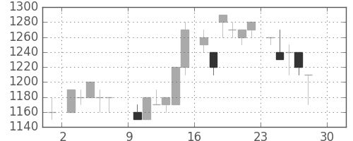 ホンダの日足チャート(1984年12月)