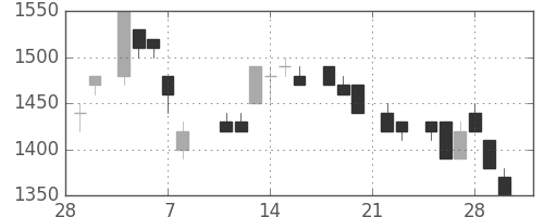 ホンダの日足チャート(1985年3月)