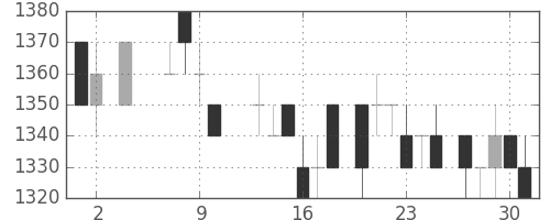 ホンダの日足チャート(1985年5月)