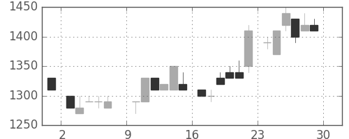 ホンダの日足チャート(1985年6月)