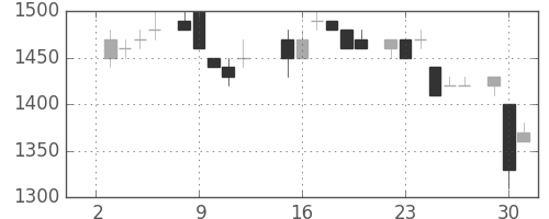 ホンダの日足チャート(1985年7月)
