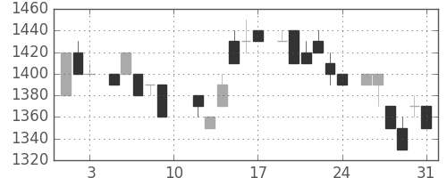 ホンダの日足チャート(1985年8月)