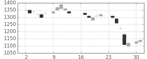 ホンダの日足チャート(1985年9月)