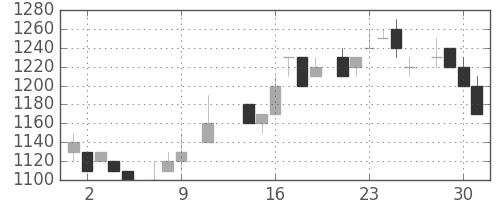 ホンダの日足チャート(1985年10月)