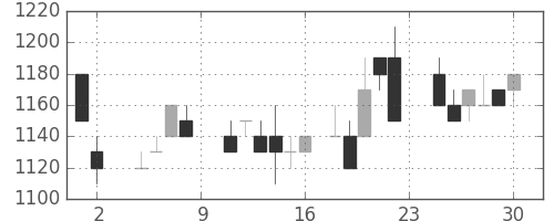 ホンダの日足チャート(1985年11月)