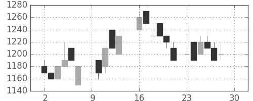 ホンダの日足チャート(1985年12月)