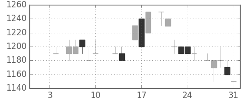 ホンダの日足チャート(1986年1月)