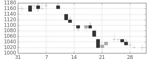 ホンダの日足チャート(1986年2月)