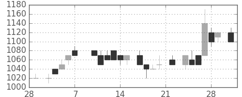 ホンダの日足チャート(1986年3月)