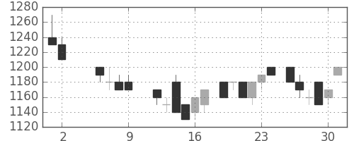 ホンダの日足チャート(1986年5月)