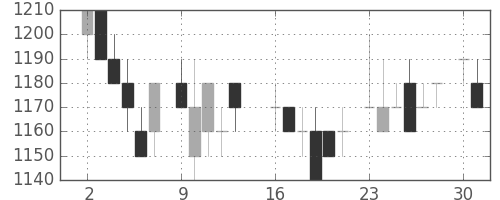 ホンダの日足チャート(1986年6月)