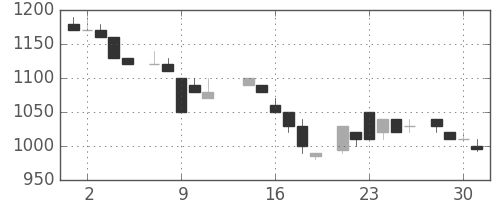 ホンダの日足チャート(1986年7月)