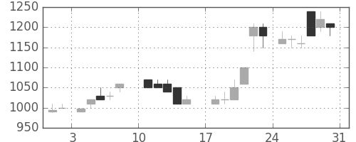 ホンダの日足チャート(1986年8月)