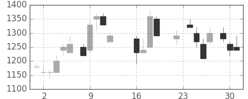 ホンダの日足チャート(1986年9月)