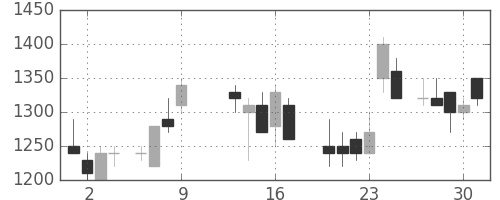 ホンダの日足チャート(1986年10月)