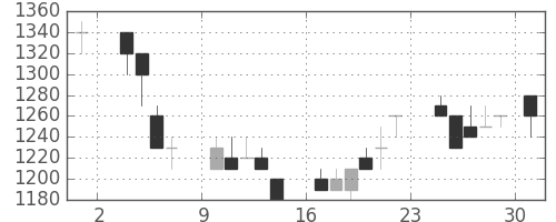 ホンダの日足チャート(1986年11月)