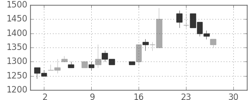 ホンダの日足チャート(1986年12月)