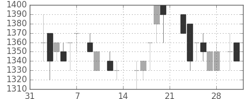ホンダの日足チャート(1987年2月)