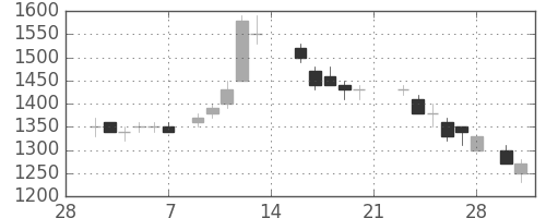 ホンダの日足チャート(1987年3月)
