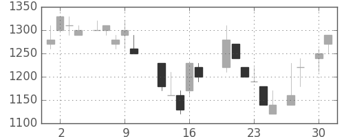ホンダの日足チャート(1987年4月)