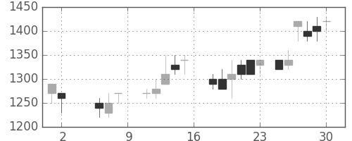 ホンダの日足チャート(1987年5月)
