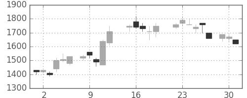 ホンダの日足チャート(1987年6月)