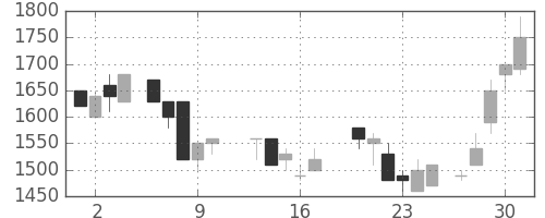 ホンダの日足チャート(1987年7月)