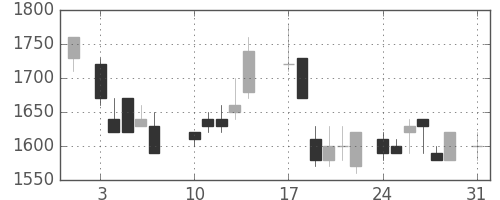 ホンダの日足チャート(1987年8月)