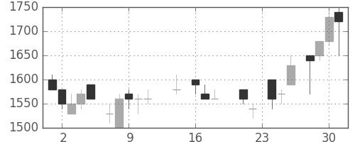 ホンダの日足チャート(1987年9月)