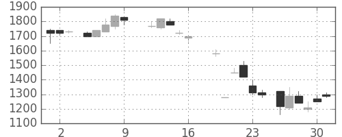ホンダの日足チャート(1987年10月)
