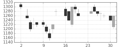 ホンダの日足チャート(1987年11月)