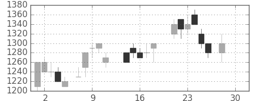 ホンダの日足チャート(1987年12月)
