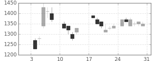 ホンダの日足チャート(1988年1月)