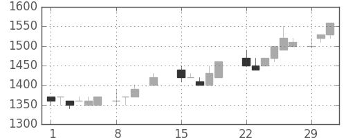 ホンダの日足チャート(1988年2月)