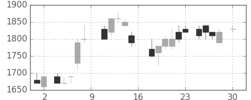 ホンダの日足チャート(1988年4月)