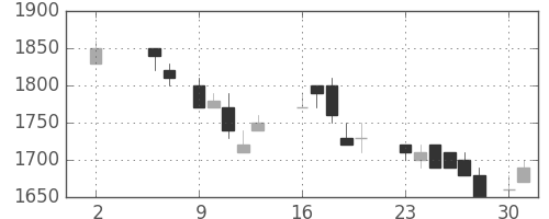 ホンダの日足チャート(1988年5月)