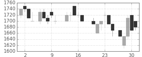 ホンダの日足チャート(1988年6月)