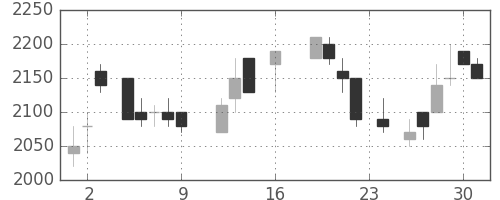 ホンダの日足チャート(1988年9月)