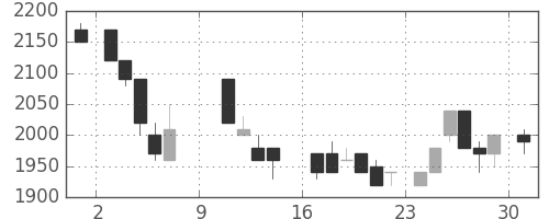 ホンダの日足チャート(1988年10月)