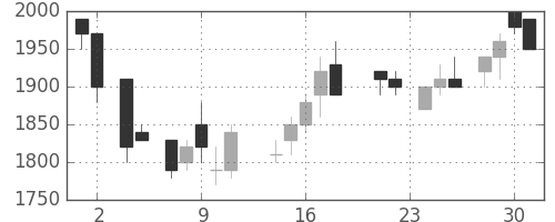ホンダの日足チャート(1988年11月)