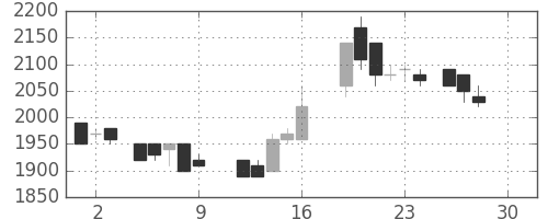 ホンダの日足チャート(1988年12月)
