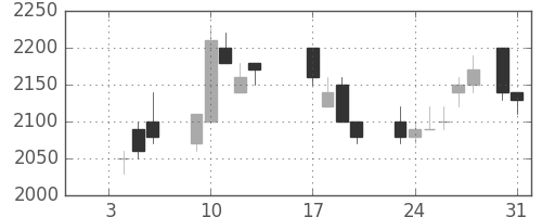 ホンダの日足チャート(1989年1月)