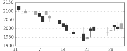 ホンダの日足チャート(1989年2月)