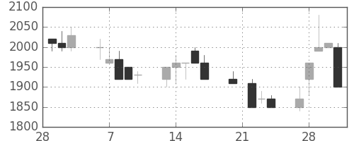 ホンダの日足チャート(1989年3月)